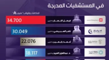صحيفة المرصد – بالأسماء: مكافآت ورواتب كبار التنفيذيين السنوية في المستشفيات المدرجة بسوق الأسهم