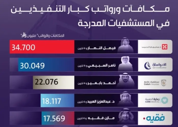 صحيفة المرصد – بالأسماء: مكافآت ورواتب كبار التنفيذيين السنوية في المستشفيات المدرجة بسوق الأسهم