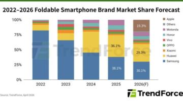 هاتف آيفون القابل للطي قد يضع أبل ضمن قائمة أكبر ثلاث شركات في سوق الهواتف القابلة للطي بحلول 2026